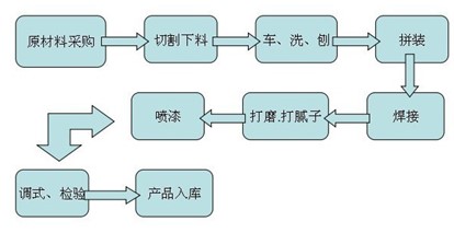 草莓视频在线APP工藝流程圖